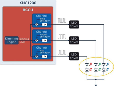 Figure 3. LED lighting control with the BCCU unit.